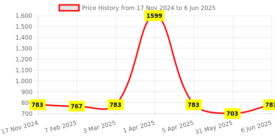 myntra.com Dupatta Bazaar Embroidered Dupatta with Sequinned dupatta bazaar Price History Graph from 17 Nov 2024 to 6 Jun 2025