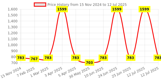 myntra.com Dupatta Bazaar Embroidered Dupatta with Sequinned dupatta bazaar Price History Graph from 15 Nov 2024 to 12 Jul 2025