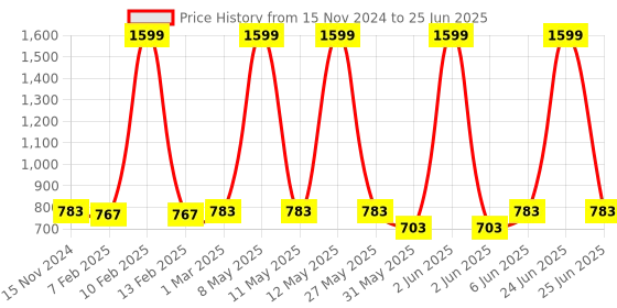 myntra.com Dupatta Bazaar Embroidered Dupatta with Sequinned dupatta bazaar Price History Graph from 15 Nov 2024 to 25 Jun 2025