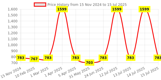 myntra.com Dupatta Bazaar Embroidered Dupatta with Sequinned dupatta bazaar Price History Graph from 15 Nov 2024 to 15 Jul 2025