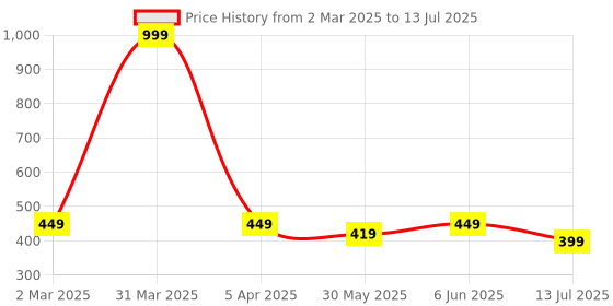 myntra.com Dupatta Bazaar Embroidered Dupatta with Sequinned dupatta bazaar Price History Graph from 2 Mar 2025 to 13 Jul 2025