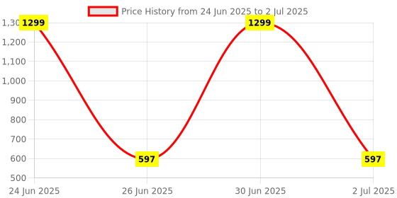 myntra.com Dupatta Bazaar Embroidered Dupatta with Sequinned dupatta bazaar Price History Graph from 24 Jun 2025 to 2 Jul 2025