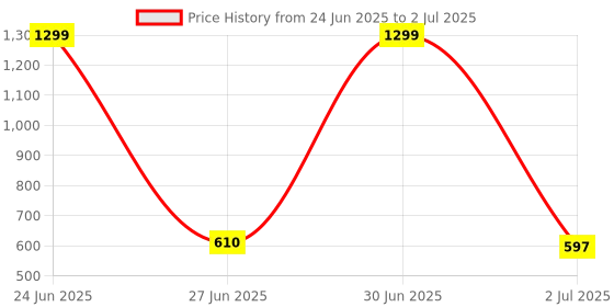 myntra.com Dupatta Bazaar Embroidered Dupatta with Sequinned dupatta bazaar Price History Graph from 24 Jun 2025 to 2 Jul 2025