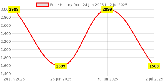 myntra.com Dupatta Bazaar Embroidered Dupatta with Sequinned dupatta bazaar Price History Graph from 24 Jun 2025 to 2 Jul 2025