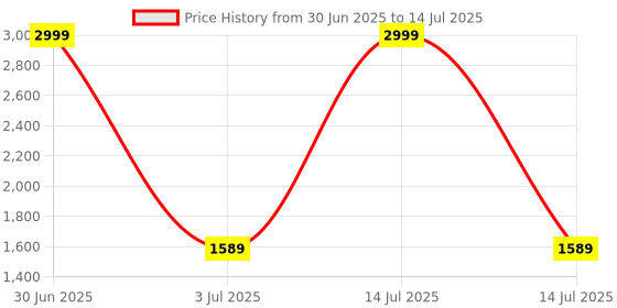 myntra.com Dupatta Bazaar Embroidered Dupatta with Sequinned dupatta bazaar Price History Graph from 30 Jun 2025 to 14 Jul 2025
