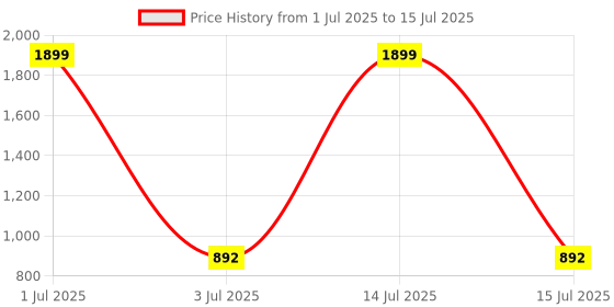 myntra.com Dupatta Bazaar Embroidered Dupatta with Sequinned dupatta bazaar Price History Graph from 1 Jul 2025 to 15 Jul 2025