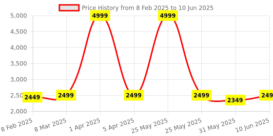 myntra.com Dupatta Bazaar Embroidered Dupatta with Sequins dupatta bazaar Price History Graph from 8 Feb 2025 to 10 Jun 2025