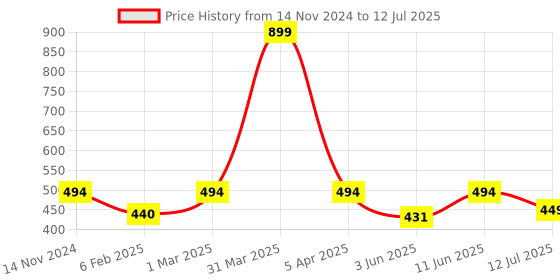 myntra.com Dupatta Bazaar Embroidered Dupatta with Thread Work dupatta bazaar Price History Graph from 14 Nov 2024 to 12 Jul 2025