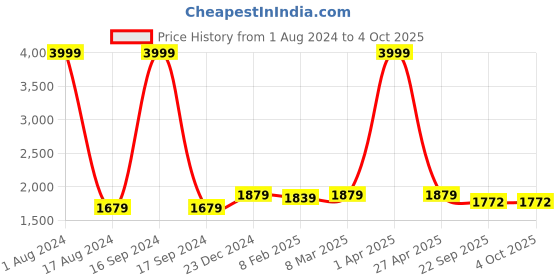 myntra.com Dupatta Bazaar Embroidered Dupatta with Thread Work dupatta bazaar Price History Graph from 1 Aug 2024 to 4 Oct 2025