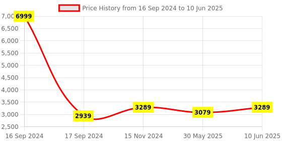 myntra.com Dupatta Bazaar Embroidered Dupatta with Thread Work dupatta bazaar Price History Graph from 16 Sep 2024 to 10 Jun 2025