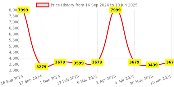 myntra.com Dupatta Bazaar Embroidered Dupatta with Thread Work dupatta bazaar Price History Graph from 16 Sep 2024 to 10 Jun 2025