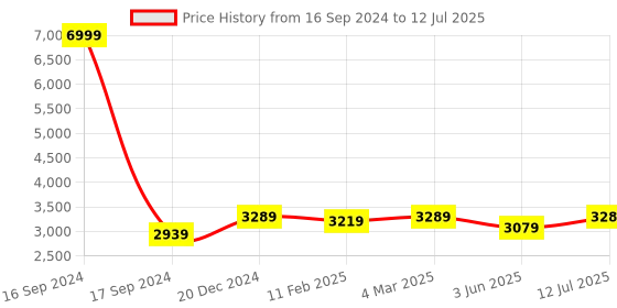 myntra.com Dupatta Bazaar Embroidered Dupatta with Thread Work dupatta bazaar Price History Graph from 16 Sep 2024 to 12 Jul 2025