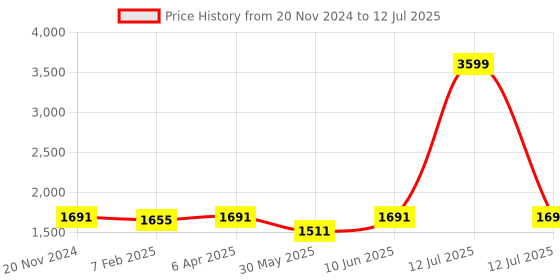 myntra.com Dupatta Bazaar Embroidered Dupatta with Thread Work dupatta bazaar Price History Graph from 20 Nov 2024 to 12 Jul 2025