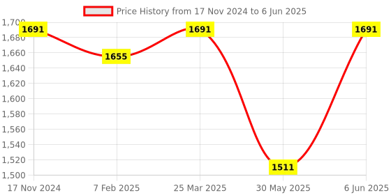 myntra.com Dupatta Bazaar Embroidered Dupatta with Thread Work dupatta bazaar Price History Graph from 17 Nov 2024 to 6 Jun 2025