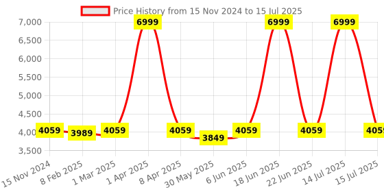 myntra.com Dupatta Bazaar Embroidered Dupatta with Thread Work dupatta bazaar Price History Graph from 15 Nov 2024 to 15 Jul 2025