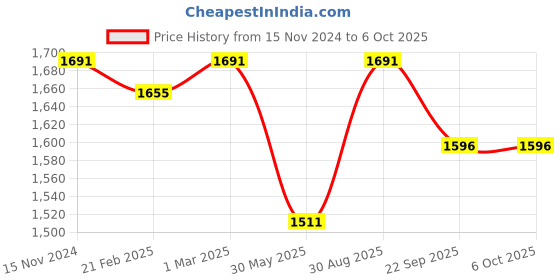 myntra.com Dupatta Bazaar Embroidered Dupatta with Thread Work dupatta bazaar Price History Graph from 15 Nov 2024 to 5 Oct 2025
