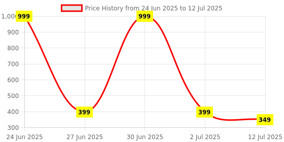 myntra.com Dupatta Bazaar Embroidered Dupatta with Thread Work dupatta bazaar Price History Graph from 24 Jun 2025 to 12 Jul 2025