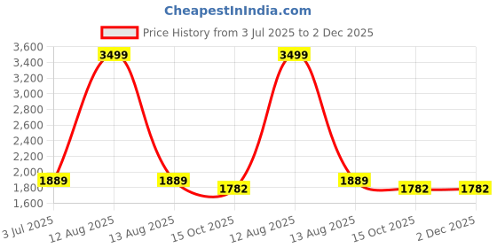 myntra.com Dupatta Bazaar Embroidered Dupatta with Thread Work dupatta bazaar Price History Graph from 3 Jul 2025 to 1 Dec 2025