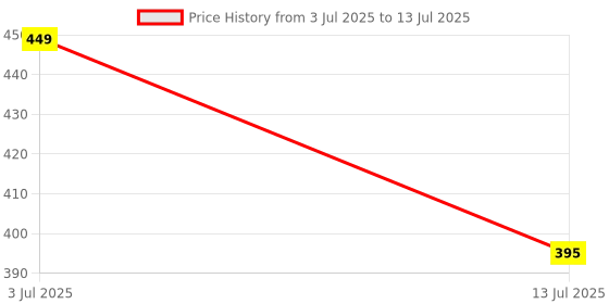 myntra.com Dupatta Bazaar Embroidered Dupatta with Thread Work dupatta bazaar Price History Graph from 3 Jul 2025 to 13 Jul 2025
