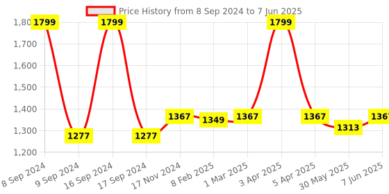 myntra.com Dupatta Bazaar Embroidered Dupatta with Zardozi dupatta bazaar Price History Graph from 8 Sep 2024 to 7 Jun 2025