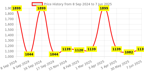 myntra.com Dupatta Bazaar  Embroidered Dupatta with Zardozi dupatta bazaar Price History Graph from 8 Sep 2024 to 7 Jun 2025