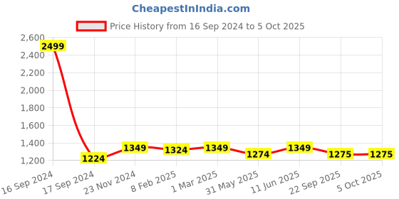 myntra.com Dupatta Bazaar Embroidered Dupatta with Zardozi dupatta bazaar Price History Graph from 16 Sep 2024 to 5 Oct 2025