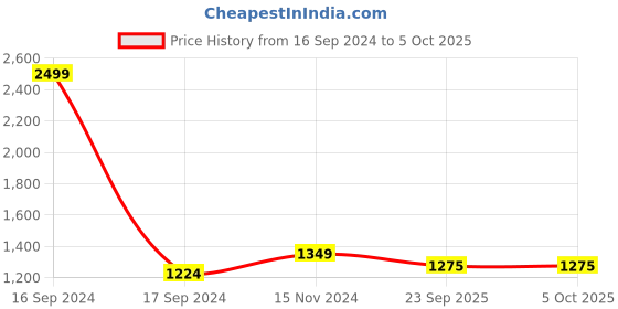myntra.com Dupatta Bazaar Embroidered Dupatta with Zardozi dupatta bazaar Price History Graph from 16 Sep 2024 to 4 Oct 2025