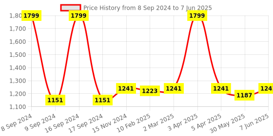 myntra.com Dupatta Bazaar Embroidered Dupatta with Zardozi dupatta bazaar Price History Graph from 8 Sep 2024 to 7 Jun 2025