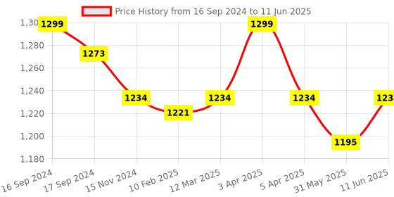 myntra.com Dupatta Bazaar Embroidered Dupatta with Zari dupatta bazaar Price History Graph from 16 Sep 2024 to 11 Jun 2025