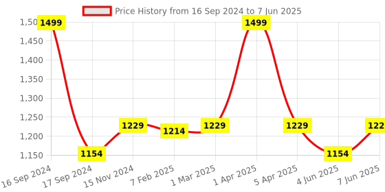 myntra.com Dupatta Bazaar Embroidered Dupatta with Zari dupatta bazaar Price History Graph from 16 Sep 2024 to 7 Jun 2025