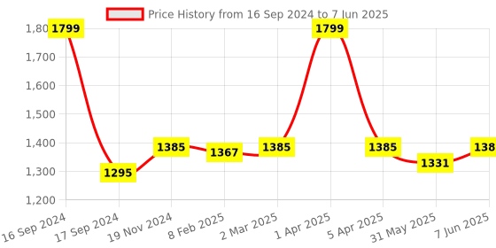 myntra.com Dupatta Bazaar Embroidered Dupatta with Zari dupatta bazaar Price History Graph from 16 Sep 2024 to 7 Jun 2025