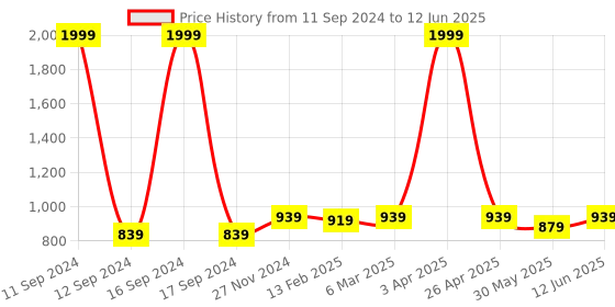 myntra.com Dupatta Bazaar Embroidered Dupatta with Zari dupatta bazaar Price History Graph from 11 Sep 2024 to 12 Jun 2025