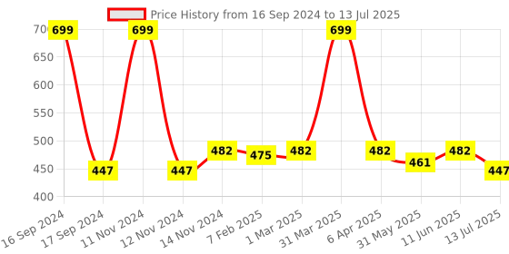 myntra.com Dupatta Bazaar Embroidered Foil Print Dupatta dupatta bazaar Price History Graph from 16 Sep 2024 to 13 Jul 2025