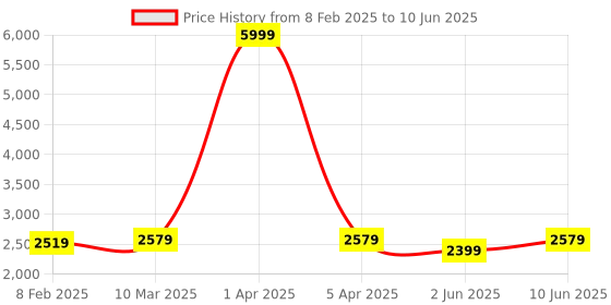 myntra.com Dupatta Bazaar Embroidered Georgette Dupatta with Beads and Stones dupatta bazaar Price History Graph from 8 Feb 2025 to 10 Jun 2025