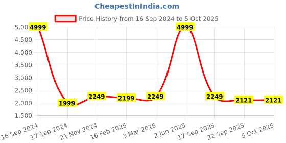 myntra.com Dupatta Bazaar Embroidered Gotta Patti Dupatta dupatta bazaar Price History Graph from 16 Sep 2024 to 4 Oct 2025