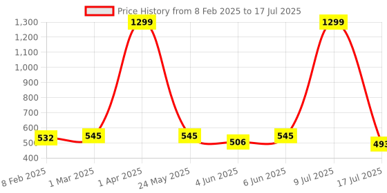myntra.com Dupatta Bazaar Embroidered Leheriya Dupatta with Gotta Patti dupatta bazaar Price History Graph from 8 Feb 2025 to 17 Jul 2025