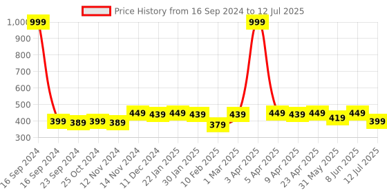 myntra.com Dupatta Bazaar Embroidered Net Dupatta dupatta bazaar Price History Graph from 16 Sep 2024 to 12 Jul 2025