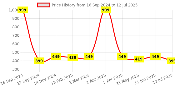 myntra.com Dupatta Bazaar Embroidered Net Dupatta dupatta bazaar Price History Graph from 16 Sep 2024 to 12 Jul 2025