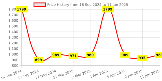 myntra.com Dupatta Bazaar Embroidered Net Dupatta dupatta bazaar Price History Graph from 16 Sep 2024 to 11 Jun 2025