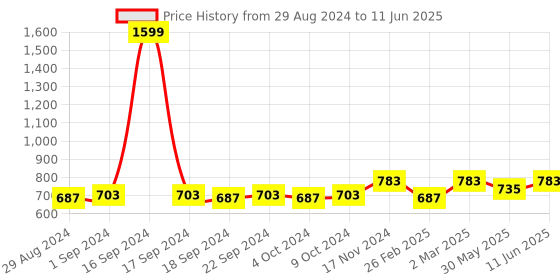 myntra.com Dupatta Bazaar Embroidered Net Dupatta dupatta bazaar Price History Graph from 29 Aug 2024 to 11 Jun 2025