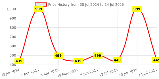 myntra.com Dupatta Bazaar Embroidered Net Dupatta dupatta bazaar Price History Graph from 30 Jul 2024 to 14 Jul 2025