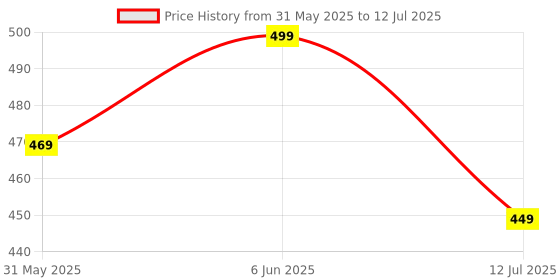 myntra.com Dupatta Bazaar Embroidered Net Dupatta dupatta bazaar Price History Graph from 31 May 2025 to 12 Jul 2025