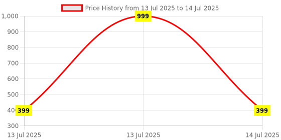 myntra.com Dupatta Bazaar Embroidered Net Dupatta dupatta bazaar Price History Graph from 13 Jul 2025 to 14 Jul 2025