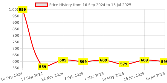 myntra.com Dupatta Bazaar Embroidered Net Dupatta with Sequinned dupatta bazaar Price History Graph from 16 Sep 2024 to 13 Jul 2025