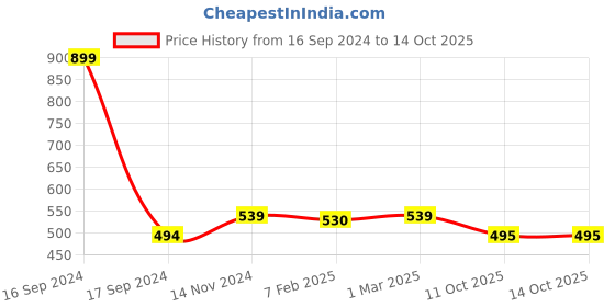 myntra.com Dupatta Bazaar  Embroidered Organza Dupatta dupatta bazaar Price History Graph from 16 Sep 2024 to 13 Oct 2025