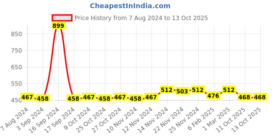 myntra.com Dupatta Bazaar  Embroidered Organza Dupatta dupatta bazaar Price History Graph from 7 Aug 2024 to 12 Oct 2025