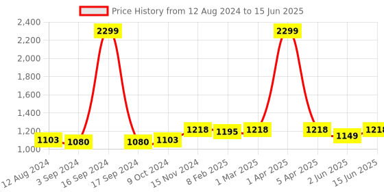 myntra.com Dupatta Bazaar Embroidered Organza Dupatta dupatta bazaar Price History Graph from 12 Aug 2024 to 15 Jun 2025