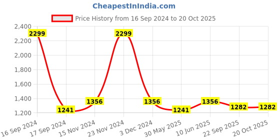 myntra.com Dupatta Bazaar Embroidered Organza Dupatta dupatta bazaar Price History Graph from 16 Sep 2024 to 20 Oct 2025