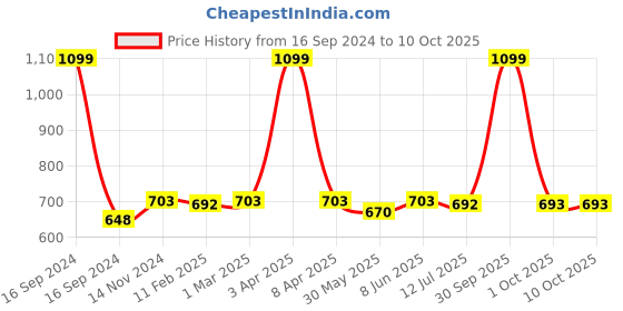 myntra.com Dupatta Bazaar Embroidered Organza Dupatta with Gotta Patti dupatta bazaar Price History Graph from 16 Sep 2024 to 10 Oct 2025