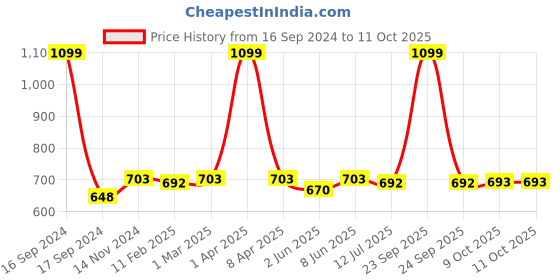 myntra.com Dupatta Bazaar Embroidered Organza Dupatta with Gotta Patti dupatta bazaar Price History Graph from 16 Sep 2024 to 10 Oct 2025